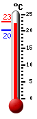 Trenutna temperatura, dnevni max/min (0 - 24)